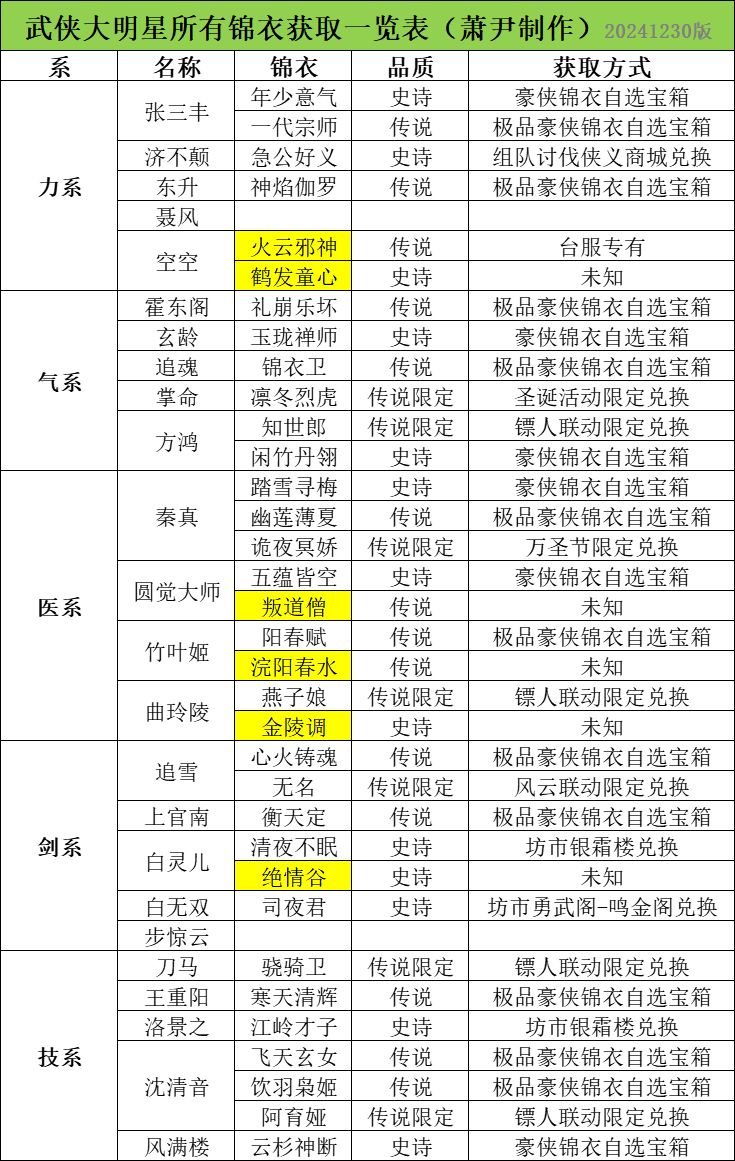 更新后新增了6套锦衣,镖人羁绊改成非限定 1