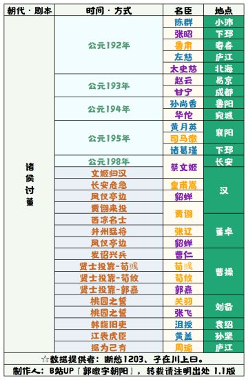 【无悔华夏】诸侯讨董名臣登场表1.1