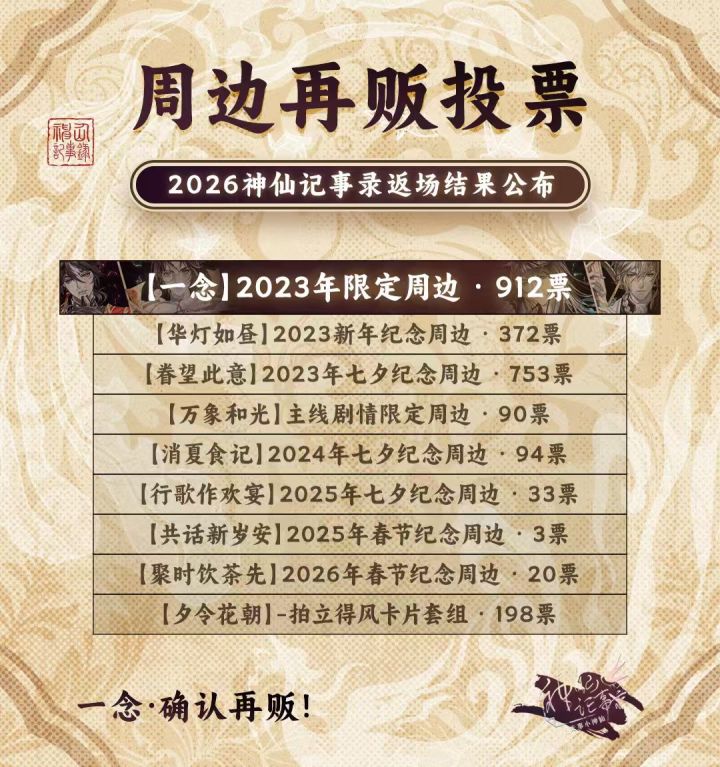 【神仙记事录】周边再贩 | 投票结果截图