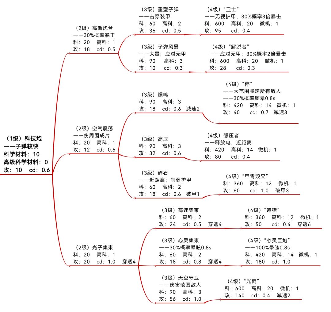 炮台(未降价版) 2