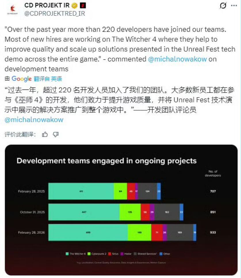 【快讯】CDPR财报披露巫师4开发规模近500人 1