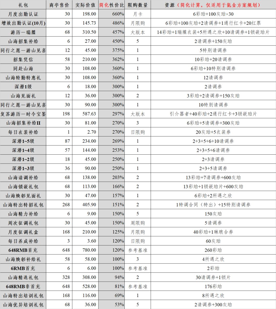 五花米线｜「良辰金匮」氪金方案规划 9