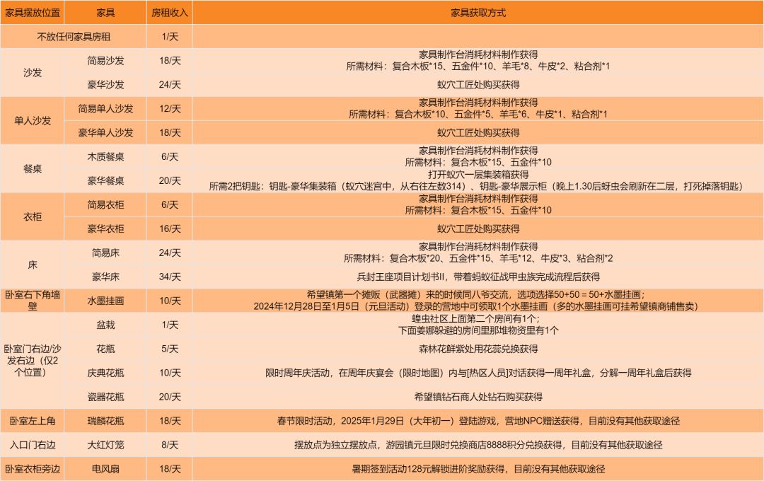 阿瑞斯2全家具获取途径一览图攻略截图