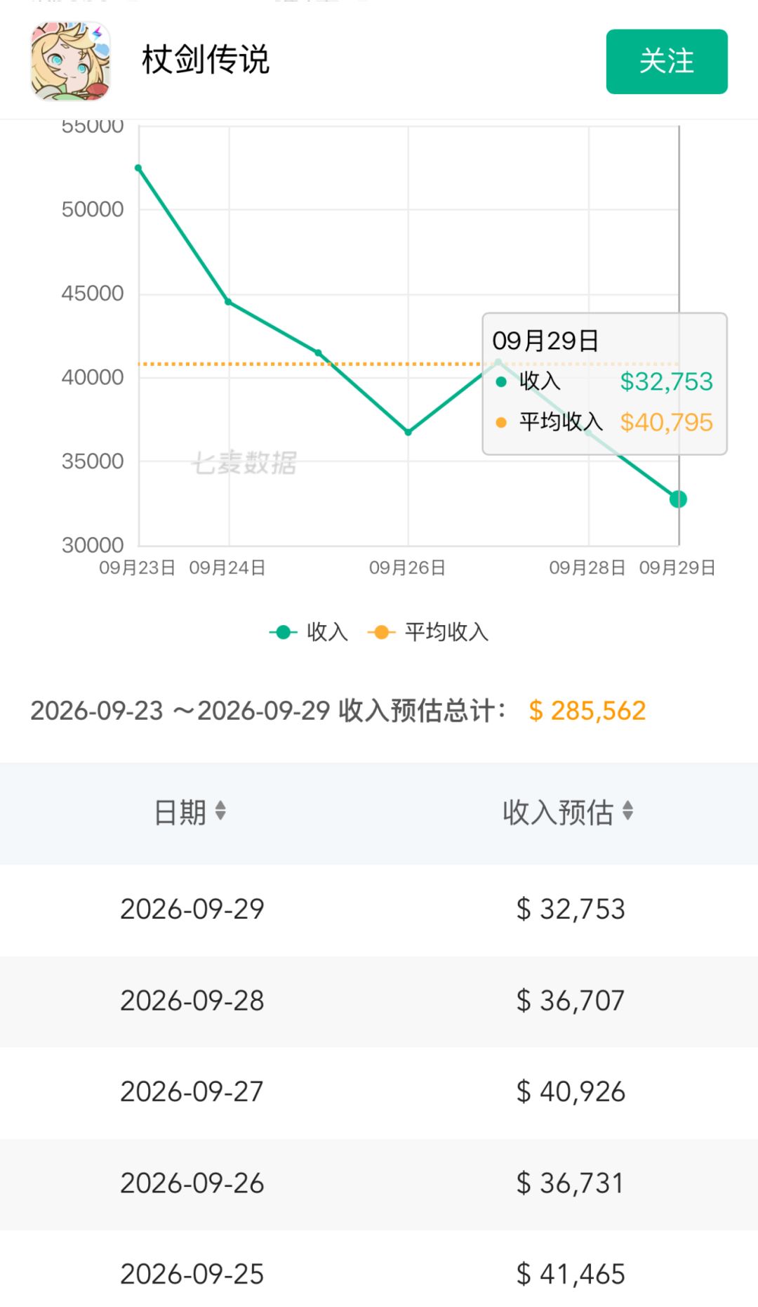 流水回落!联动红利消退后玩家期待新活 2