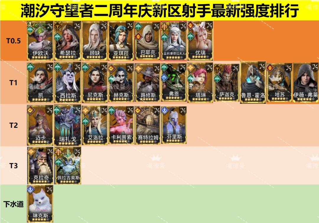 二周年新区全传说角色强度排行! 4