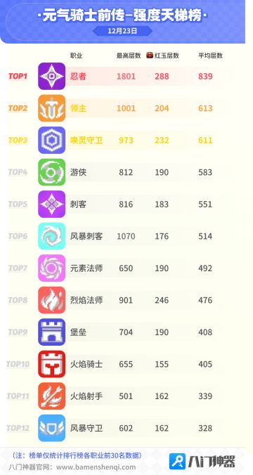 元气骑士前传试炼天梯强度榜12.23