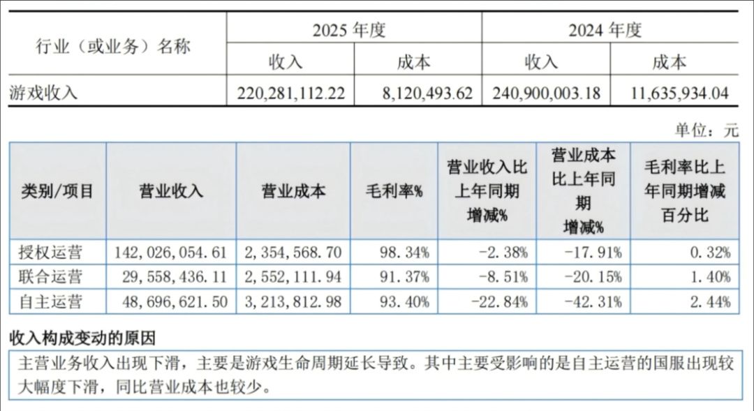 深空之眼停更,疑似长期亏损撑不住! 3