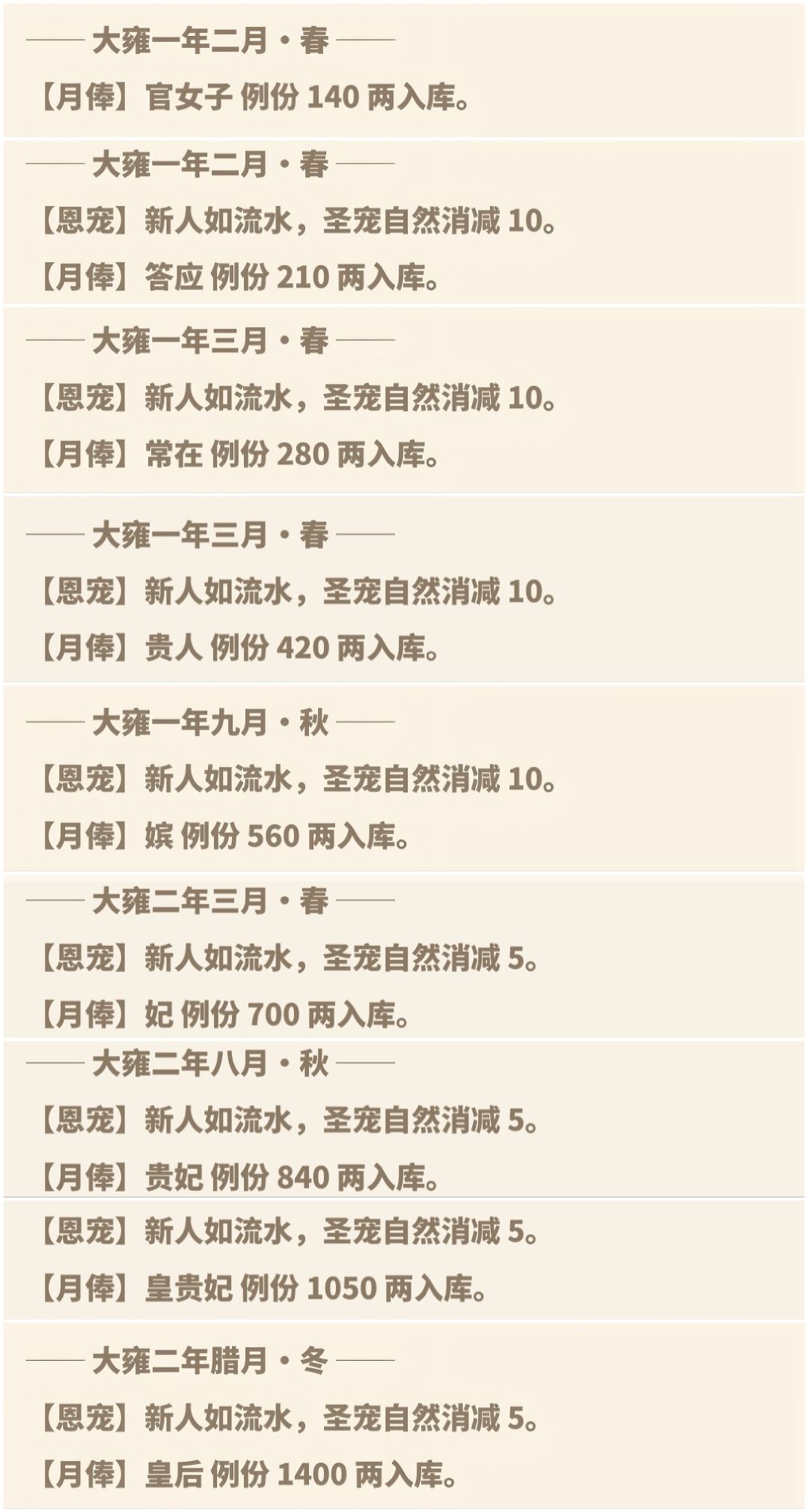 【问题反馈】实发月俸与应得月俸不一致。 2