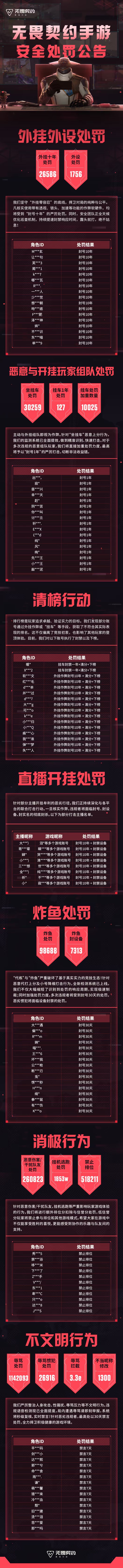挂哥太多!瓦手超2.6万账号开挂封十年,10万炸鱼帐号封一月!截图