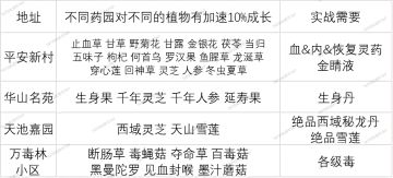 家园选址&药品成熟时间&常见药品、特殊药品汇总