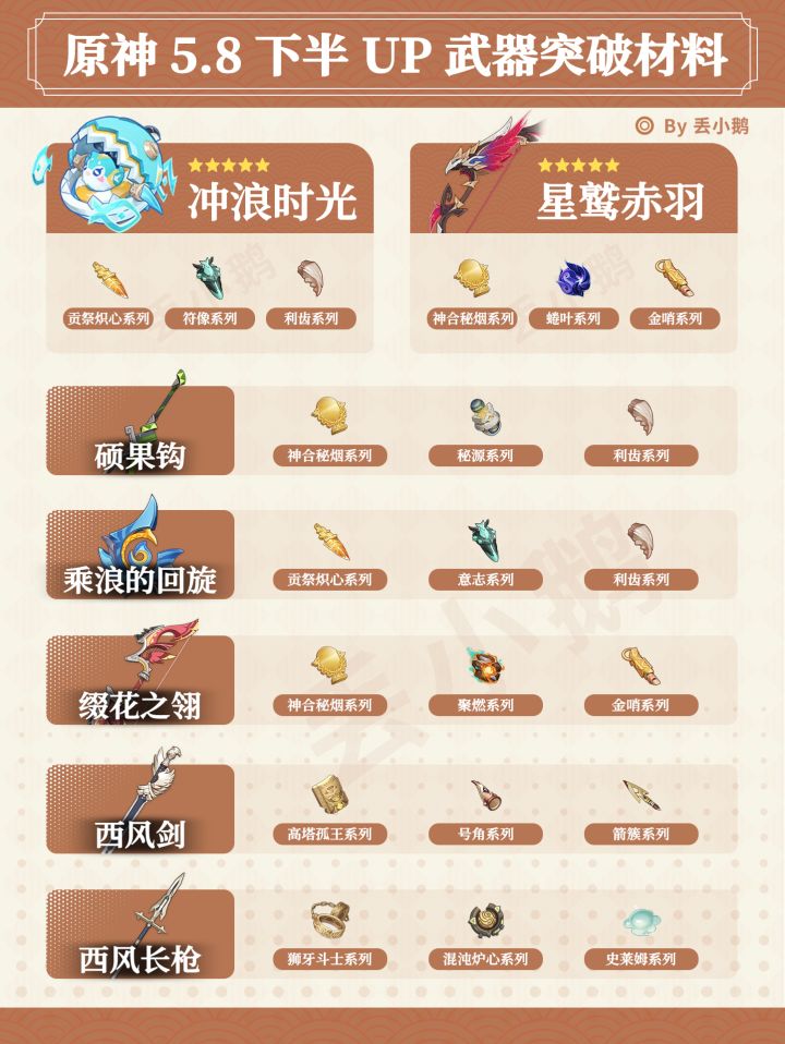 【V5.8】下半Up武器突破材料截图