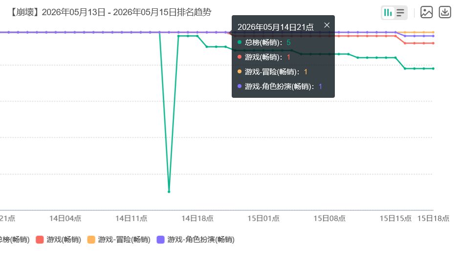 崩铁绯英流水爆炸!日服霸榜一天 2