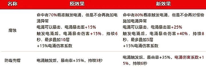 七日世界7月17日新版本武器数值调整 2