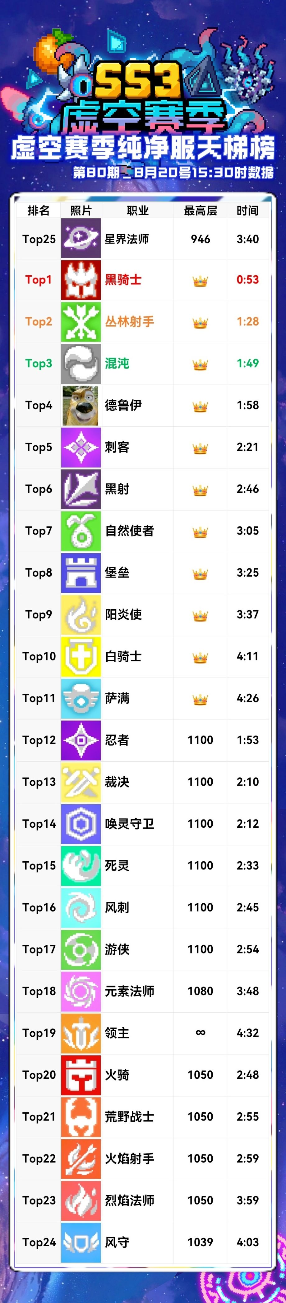 8月20号纯净服天梯数据长图 1