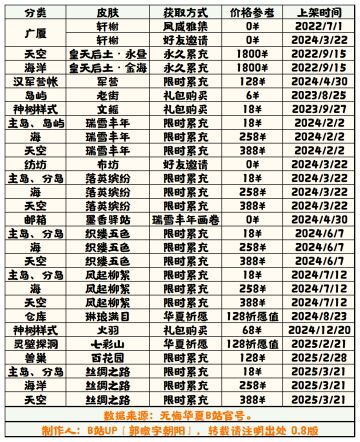 【无悔华夏】山海界皮肤获取方式表 0.8