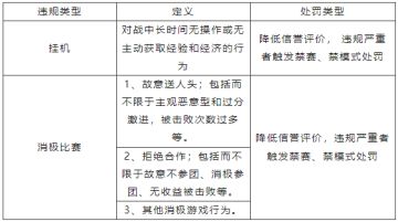 9月11日消极游戏行为打击专项公告