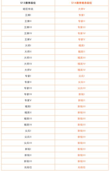 必看丨S13赛季末冲刺及赛季重置公告