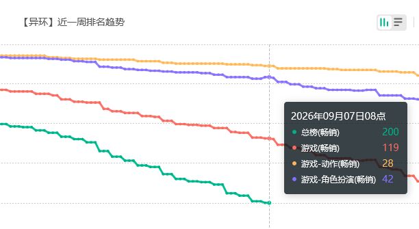 异环总榜飞榜!灵可表现不佳 2