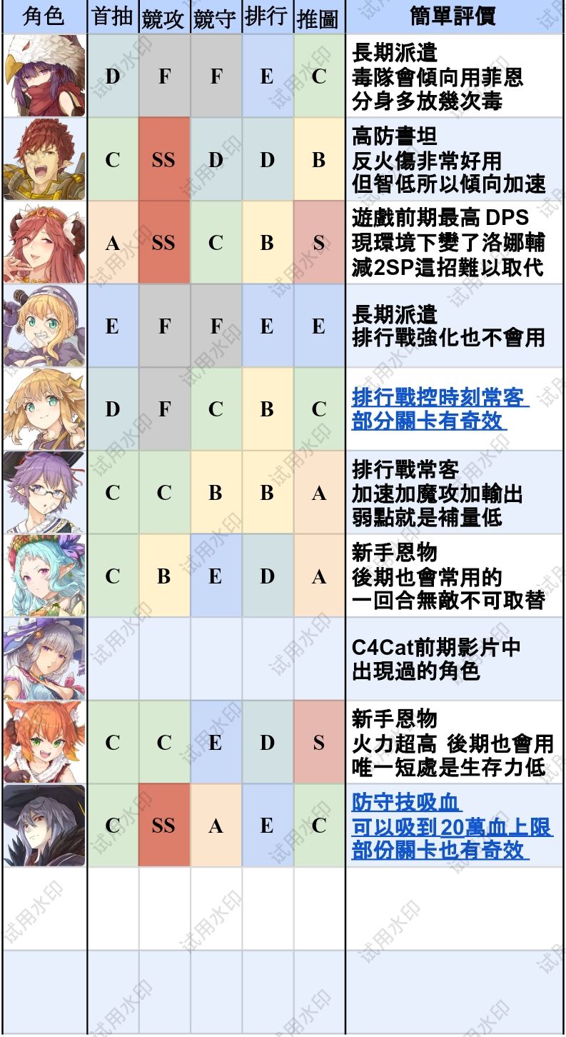 [角色攻略]角色强度榜及搭配 3