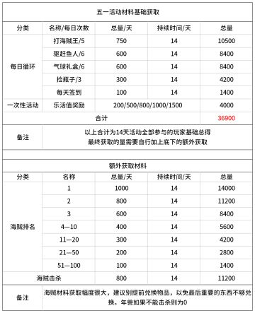 五一活动材料总览，以及兑换推荐