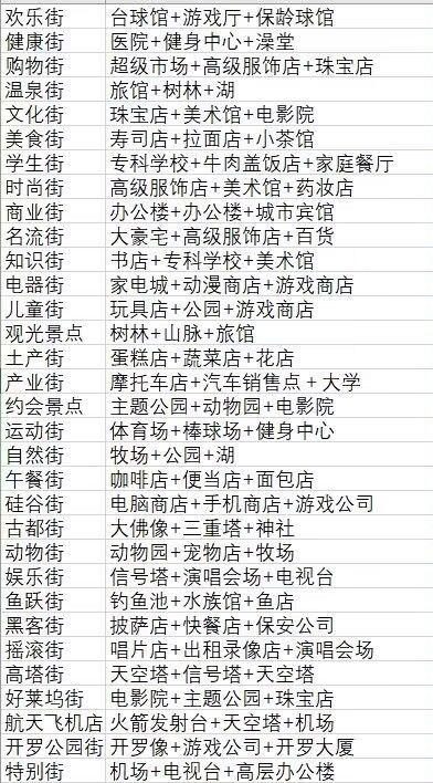 都市大亨物语开朗城布局攻略，有店的地方就是专业街 2