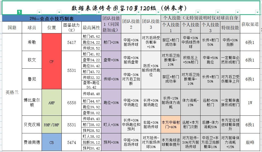 【传奇统计】现有传奇图鉴统计表 1