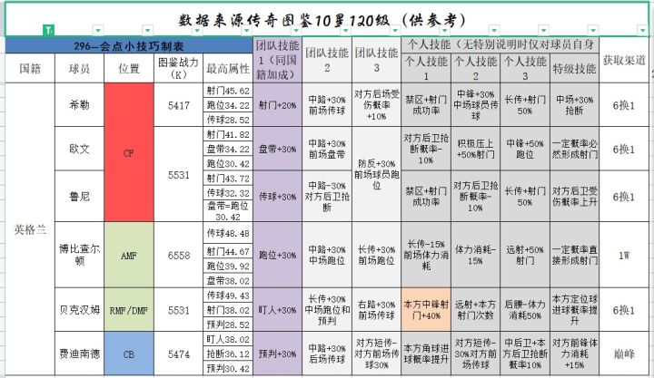 【传奇统计】现有传奇图鉴统计表截图