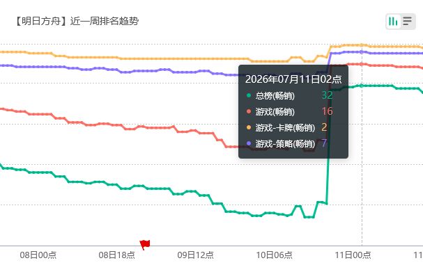 明日方舟新卡卖爆！流水大涨 2