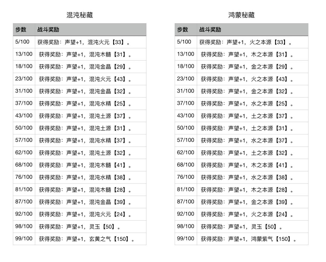 春节副本秘藏收益 3
