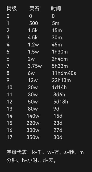 【萌新系列】树的材料与时间表