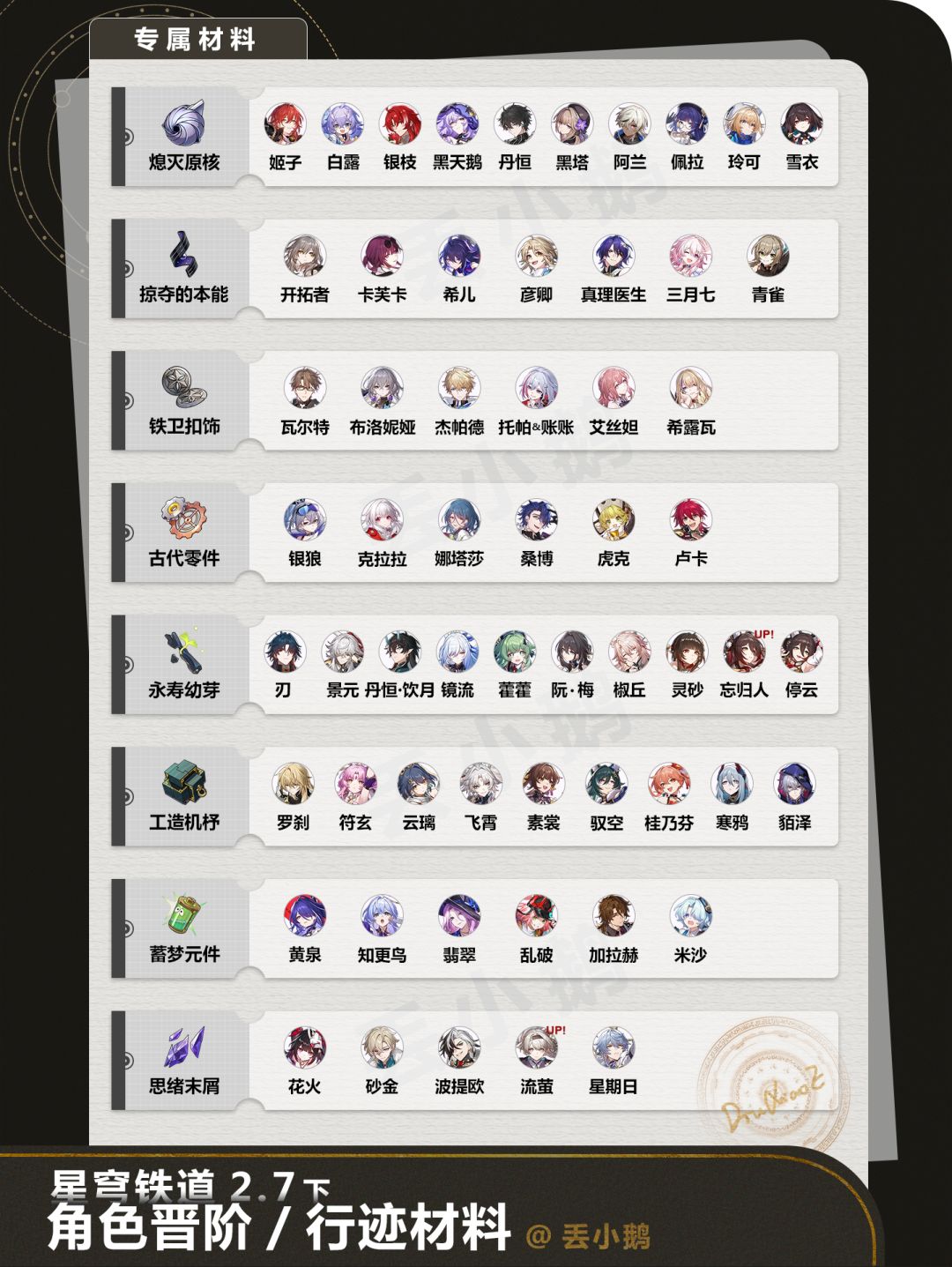 【星穹铁道2.7】全角色晋阶/行迹材料 3