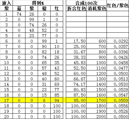 攻略：怎么合成大师图纸最划算？ 2