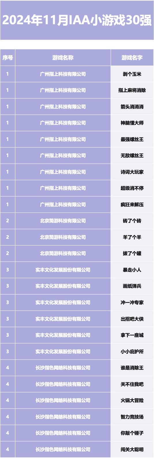 2024年11月IAA小游戏30强 2