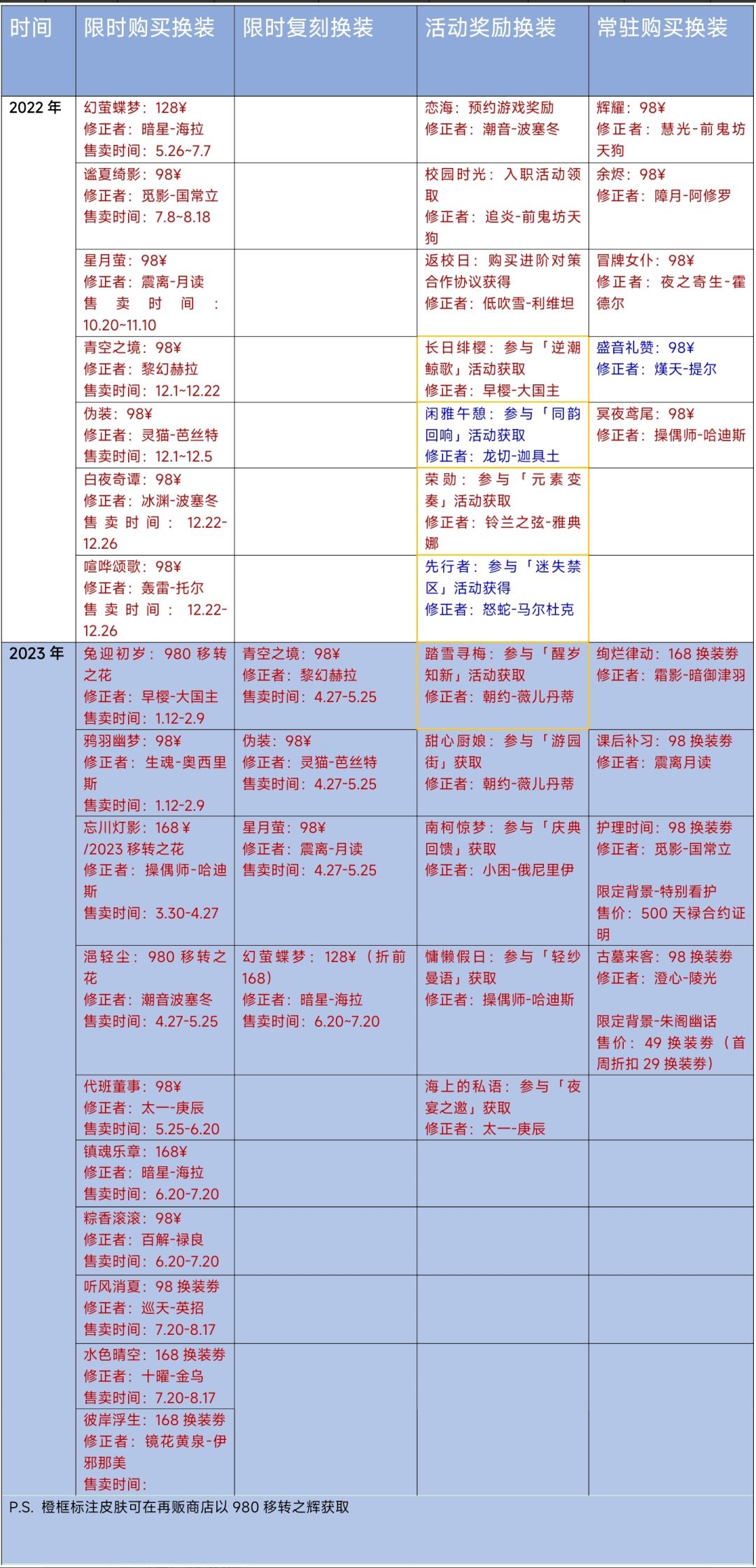全角色分类表,装扮分类表(v2.6) 2