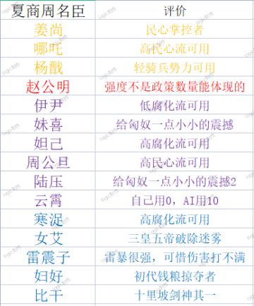 个人关于名臣评价夏商周篇(娱乐向)