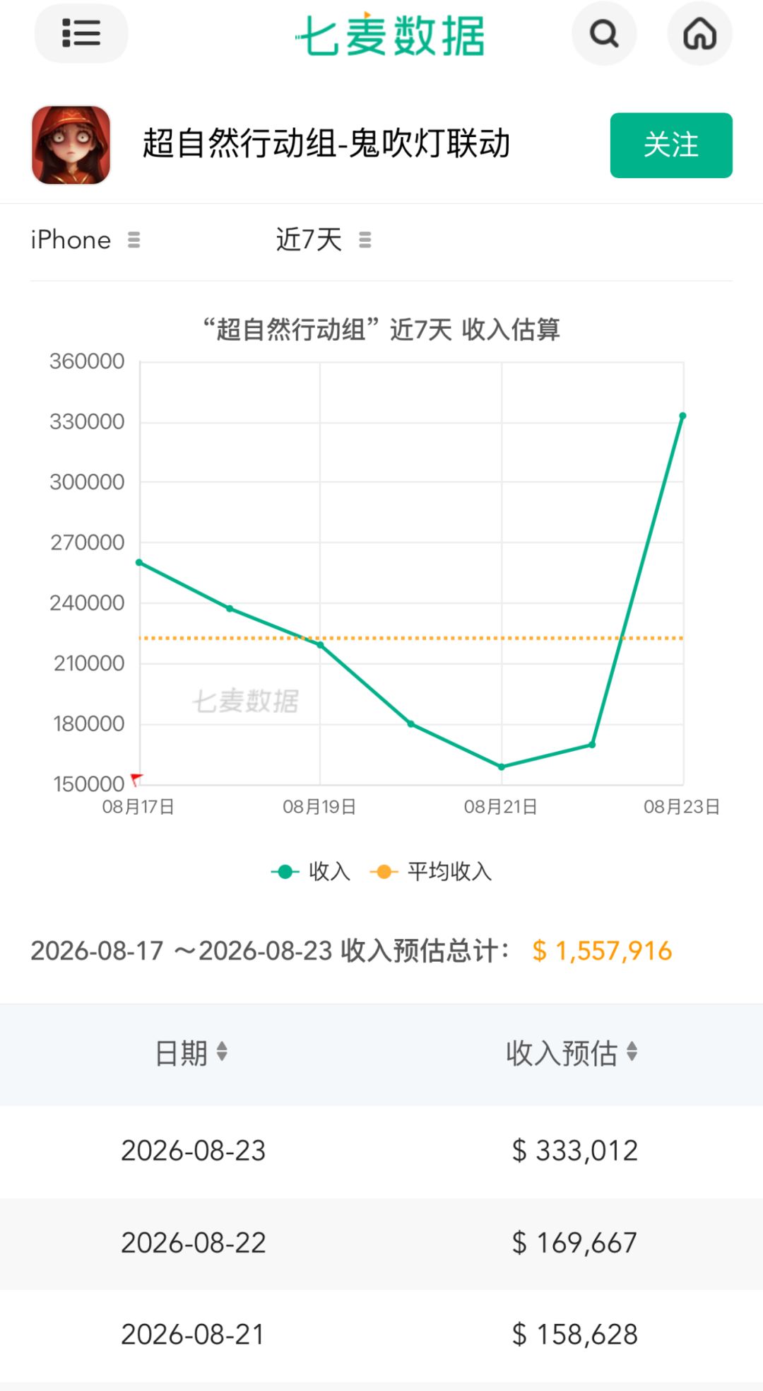 鬼吹灯联动流水暴涨!单日33万美元创纪录 2