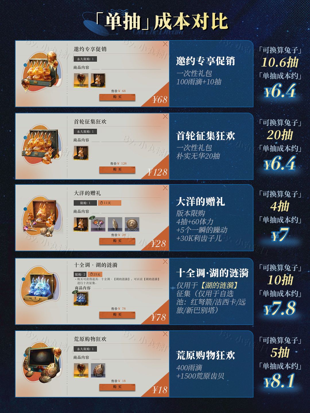 V2.4版本丨💰氪金礼包单抽性价比大汇总 3