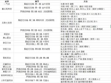 根据大佬的攻略简单整理了一下章节武学