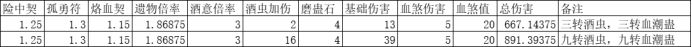 伤害计算公式，附三转酒虫+三转血潮与九转酒虫+九转血潮伤害对比截图
