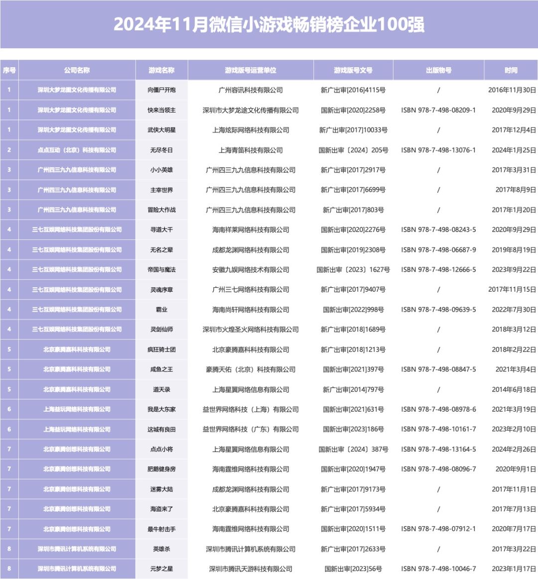 2024年11月微信小游戏畅销榜企业1-54强 2