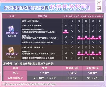 《炽焰天穹》累计激活3次通行证获得双倍任务奖励！