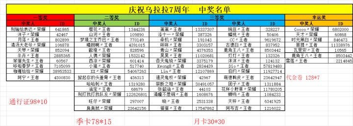 乌拉拉七周年庆典快乐✧٩(ˊωˋ*)و✧截图