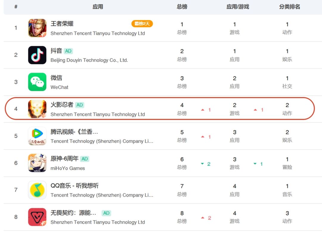 火影上架礼包直接冲榜第4，力压原神~ 2