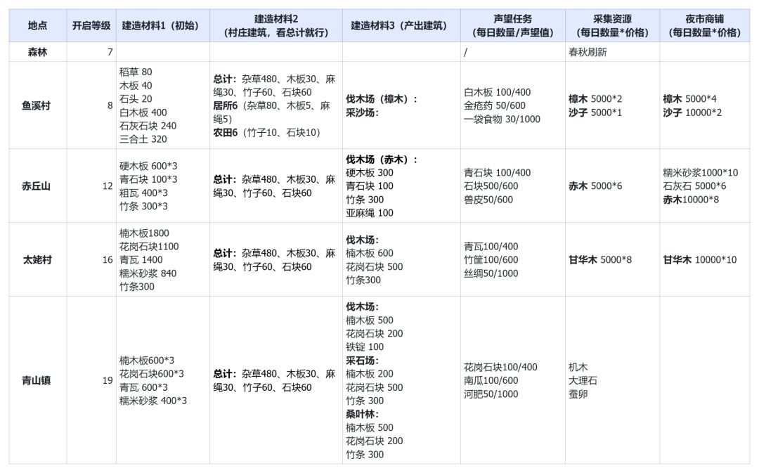 【游戏攻略】桃源记（一些乱七八糟的记录）截图
