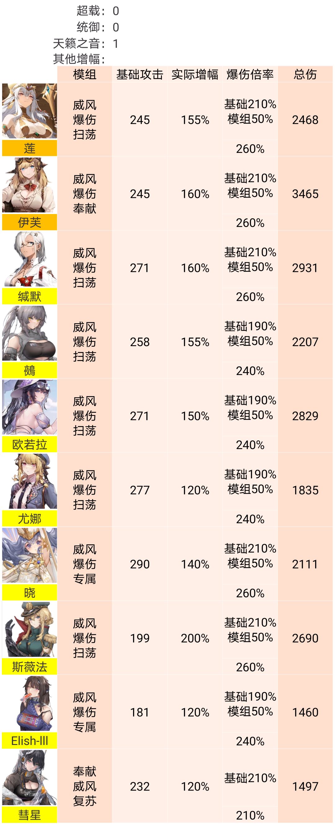 BOSS战伤害 1