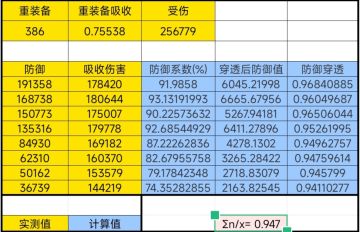 计算了3499怪物防御穿透