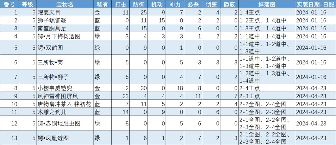 宝物属性 1