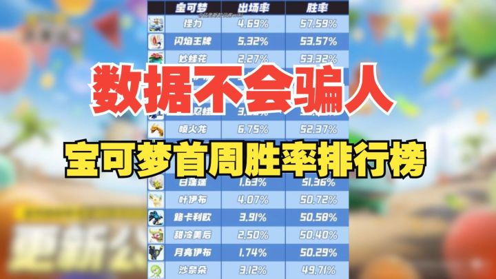 怪力、闪焰王牌登顶!勾魂眼胜率最低,别去偷分坑队友了!截图
