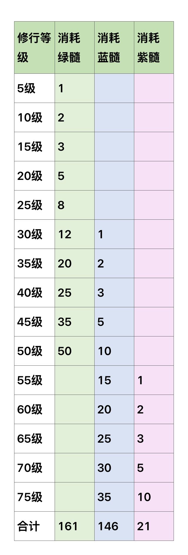 同伴修行50-75级升级攻略 2