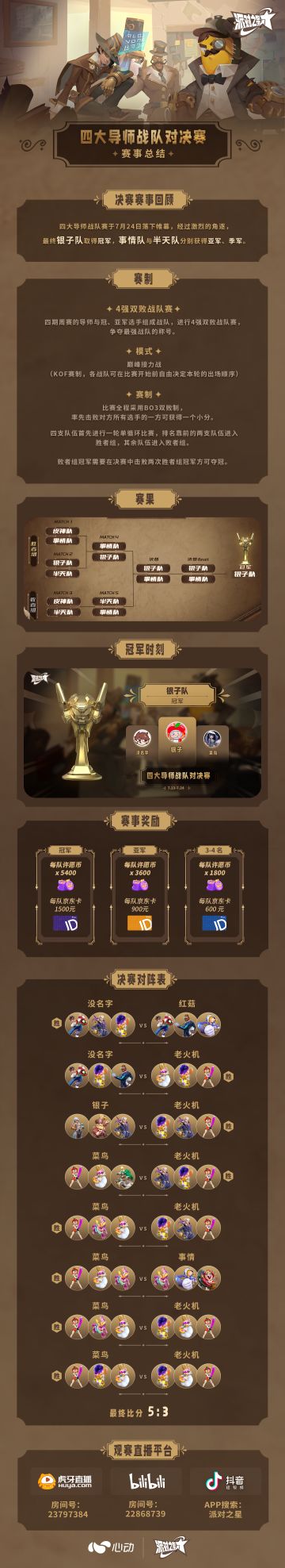 赛事 | 四大导师战队赛圆满结束！